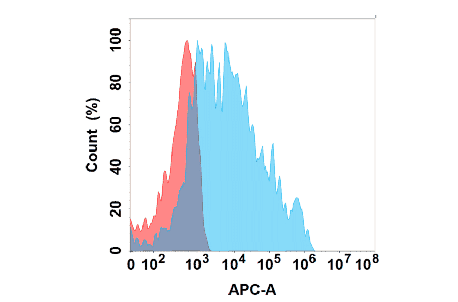 Flow Cytometry - Anti-NKG2A Chimeric Antibody [DMC298] - Azide free (A318769) - Antibodies.com