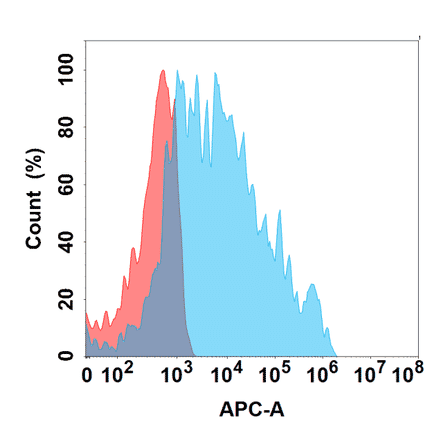 Flow Cytometry - Anti-NKG2A Chimeric Antibody [DMC298] - Azide free (A318769) - Antibodies.com