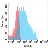 Flow Cytometry - Anti-NKG2A Chimeric Antibody [DMC298] - Azide free (A318769) - Antibodies.com