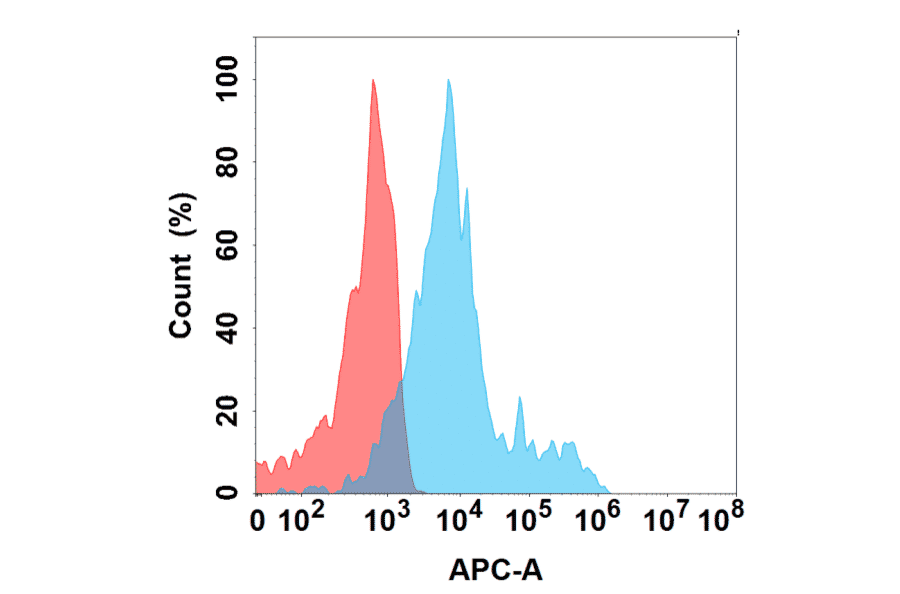 Flow cytometry - Recombinant Anti-CCR4 Antibody [DMC297] - BSA and Azide free (A318770)