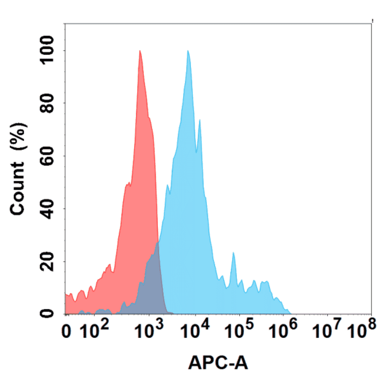 Flow Cytometry - Anti-CCR4 Chimeric Antibody [DMC297] - Azide free (A318770) - Antibodies.com