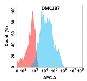 Flow Cytometry - Anti-NKG2D Chimeric Antibody [DMC287] - Azide free (A318771) - Antibodies.com