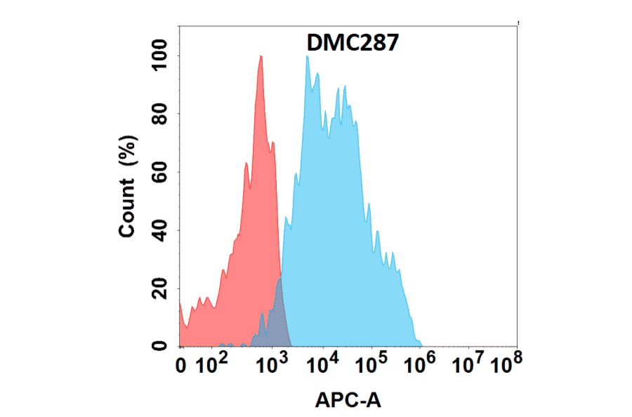 Flow Cytometry - Anti-NKG2D Chimeric Antibody [DMC287] - Azide free (A318771) - Antibodies.com