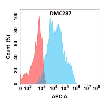 Flow Cytometry - Anti-NKG2D Chimeric Antibody [DMC287] - Azide free (A318771) - Antibodies.com