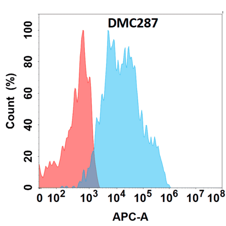 Flow Cytometry - Anti-NKG2D Chimeric Antibody [DMC287] - Azide free (A318771) - Antibodies.com
