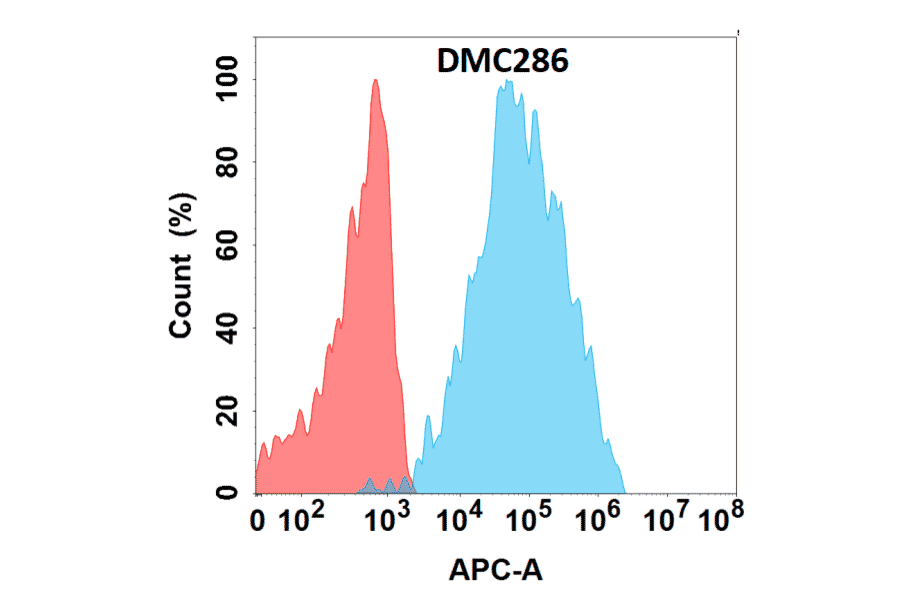 Flow Cytometry - Anti-CD84 Chimeric Antibody [DMC286] - Azide free (A318772) - Antibodies.com