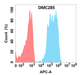 Flow Cytometry - Anti-CD96 Chimeric Antibody [DMC285] - Azide free (A318773) - Antibodies.com