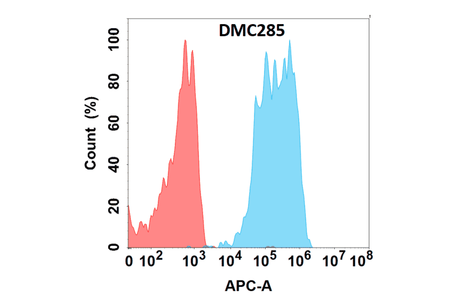 Flow Cytometry - Anti-CD96 Chimeric Antibody [DMC285] - Azide free (A318773) - Antibodies.com