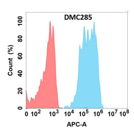 Flow Cytometry - Anti-CD96 Chimeric Antibody [DMC285] - Azide free (A318773) - Antibodies.com