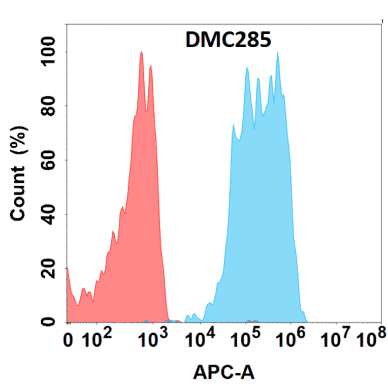 Flow Cytometry - Anti-CD96 Chimeric Antibody [DMC285] - Azide free (A318773) - Antibodies.com