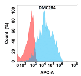 Flow Cytometry - Anti-IL-4R Chimeric Antibody [DMC284] - Azide free (A318774) - Antibodies.com