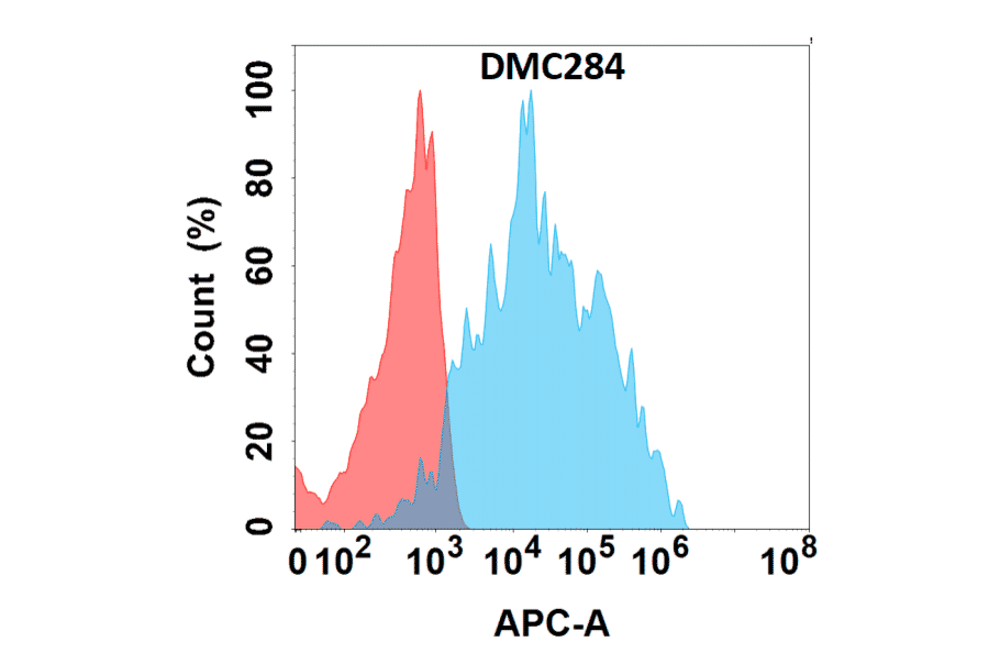 Flow Cytometry - Anti-IL-4R Chimeric Antibody [DMC284] - Azide free (A318774) - Antibodies.com
