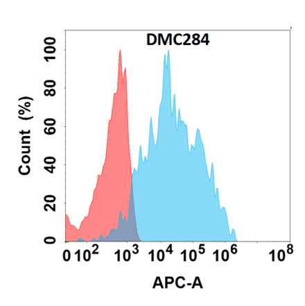 Flow Cytometry - Anti-IL-4R Chimeric Antibody [DMC284] - Azide free (A318774) - Antibodies.com