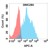 Flow Cytometry - Anti-IL-4R Chimeric Antibody [DMC284] - Azide free (A318774) - Antibodies.com