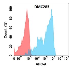Flow Cytometry - Anti-PSGL-1 Chimeric Antibody [DMC283] - Azide free (A318775) - Antibodies.com