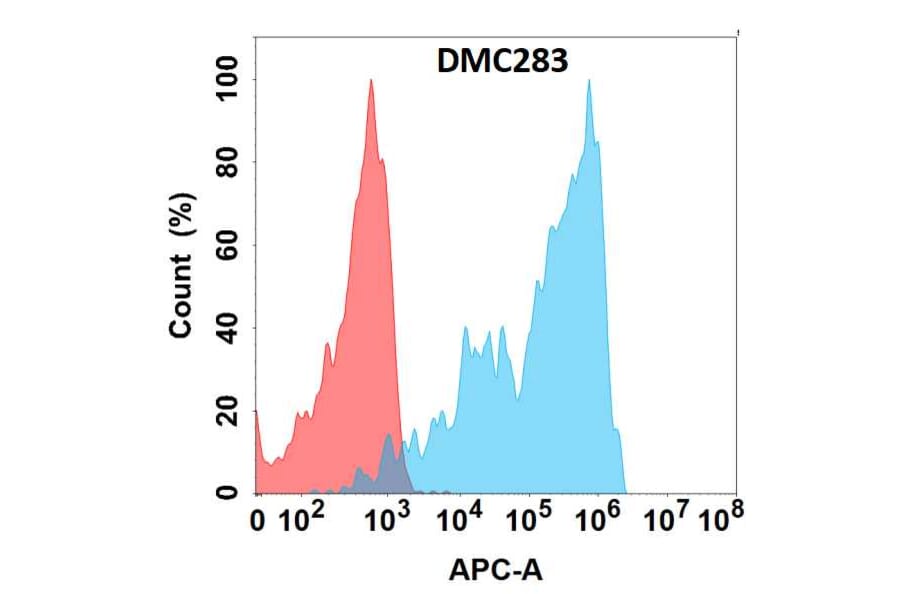 Flow Cytometry - Anti-PSGL-1 Chimeric Antibody [DMC283] - Azide free (A318775) - Antibodies.com