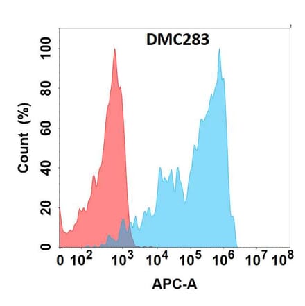 Flow Cytometry - Anti-PSGL-1 Chimeric Antibody [DMC283] - Azide free (A318775) - Antibodies.com