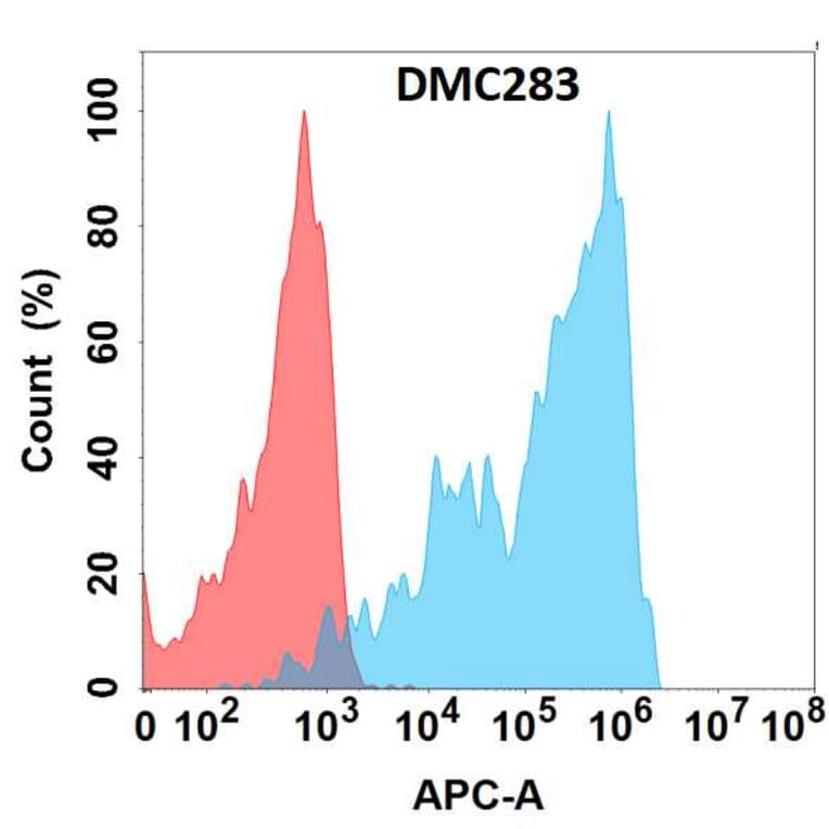 Flow Cytometry - Anti-PSGL-1 Chimeric Antibody [DMC283] - Azide free (A318775) - Antibodies.com