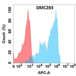 Flow Cytometry - Anti-PSGL-1 Chimeric Antibody [DMC283] - Azide free (A318775) - Antibodies.com