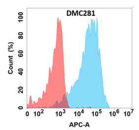 Flow Cytometry - Anti-alpha 1 Fetoprotein Chimeric Antibody [DMC281] - Azide free (A318777) - Antibodies.com