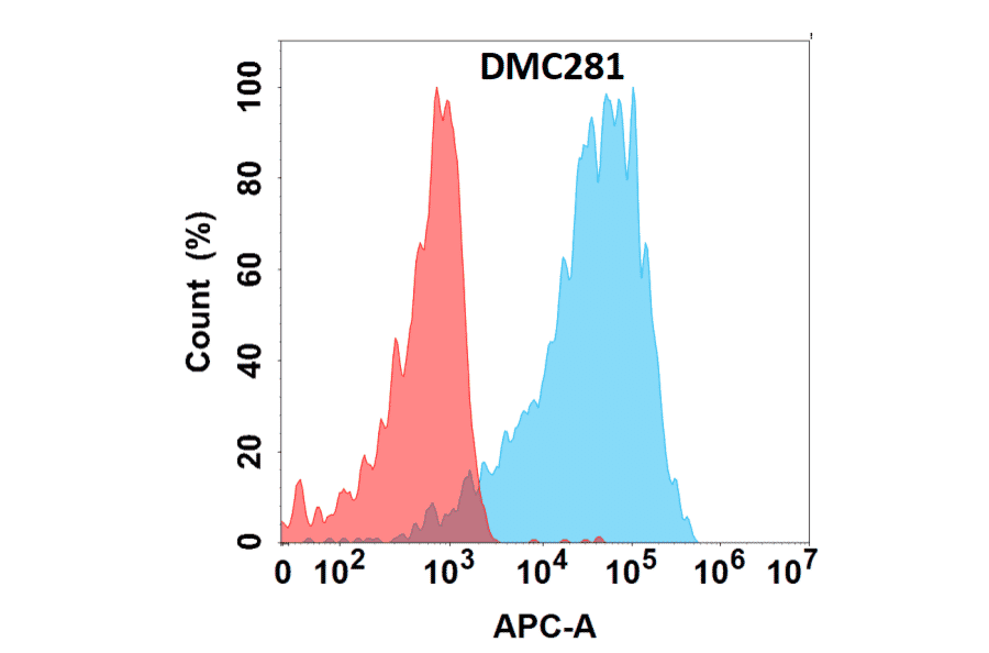 Flow Cytometry - Anti-alpha 1 Fetoprotein Chimeric Antibody [DMC281] - Azide free (A318777) - Antibodies.com