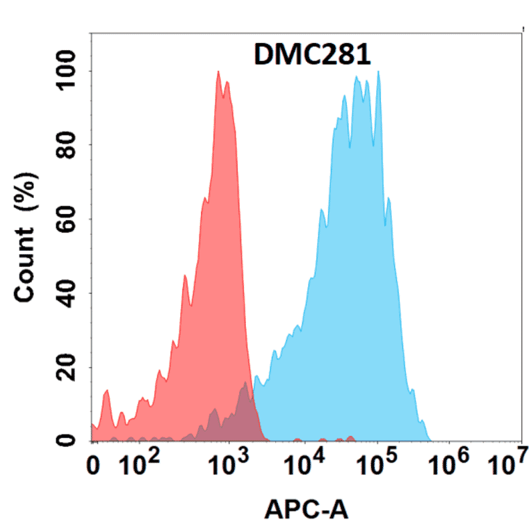 Flow Cytometry - Anti-alpha 1 Fetoprotein Chimeric Antibody [DMC281] - Azide free (A318777) - Antibodies.com