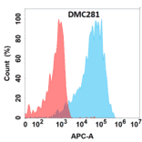 Flow Cytometry - Anti-alpha 1 Fetoprotein Chimeric Antibody [DMC281] - Azide free (A318777) - Antibodies.com