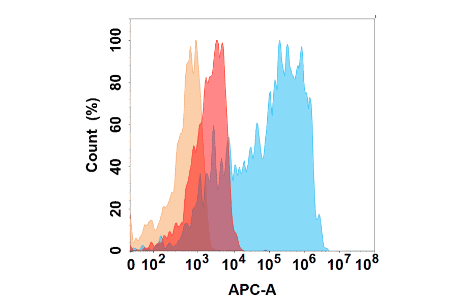 Flow Cytometry - Anti-CD21 Antibody [DMC280] - BSA and Azide free (A318778) - Antibodies.com