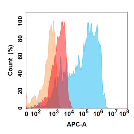 Flow Cytometry - Anti-CD21 Antibody [DMC280] - BSA and Azide free (A318778) - Antibodies.com