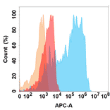 Flow Cytometry - Anti-CD21 Antibody [DMC280] - BSA and Azide free (A318778) - Antibodies.com