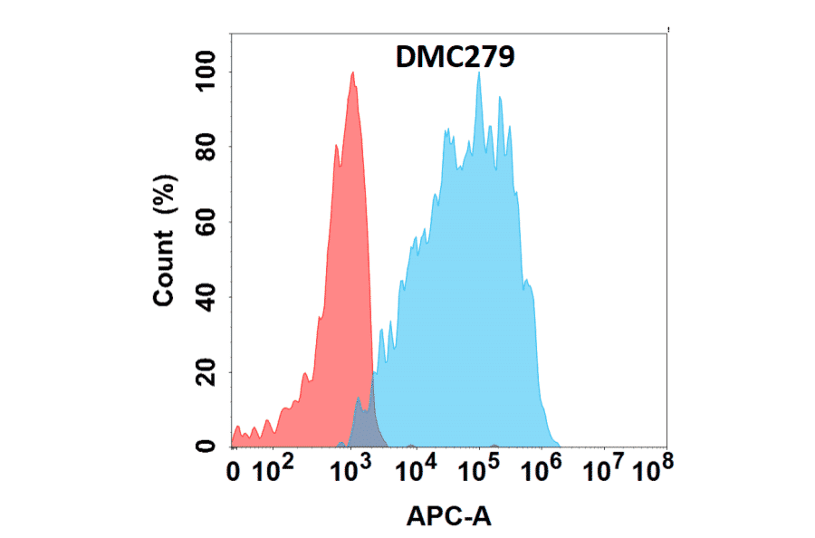 Flow Cytometry - Anti-Galectin 9/Gal-9 Chimeric Antibody [DMC279] - Azide free (A318779) - Antibodies.com
