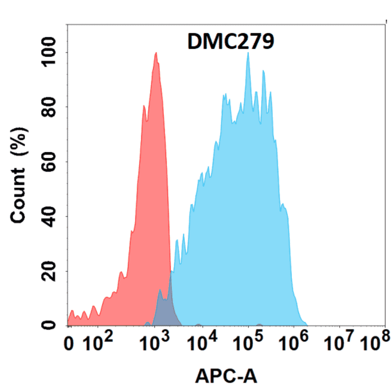 Flow Cytometry - Anti-Galectin 9/Gal-9 Chimeric Antibody [DMC279] - Azide free (A318779) - Antibodies.com