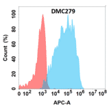 Flow Cytometry - Anti-Galectin 9/Gal-9 Chimeric Antibody [DMC279] - Azide free (A318779) - Antibodies.com