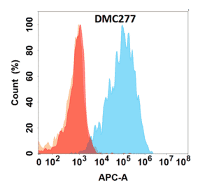 Flow Cytometry - Anti-Galectin 1 Chimeric Antibody [DMC277] - Azide free (A318781) - Antibodies.com
