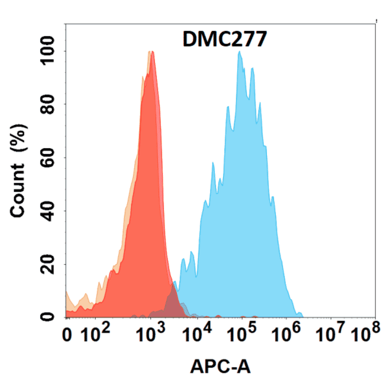 Flow Cytometry - Anti-Galectin 1 Chimeric Antibody [DMC277] - Azide free (A318781) - Antibodies.com