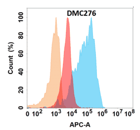 Flow Cytometry - Anti-VEGFA Chimeric Antibody [DMC276] - Azide free (A318782) - Antibodies.com