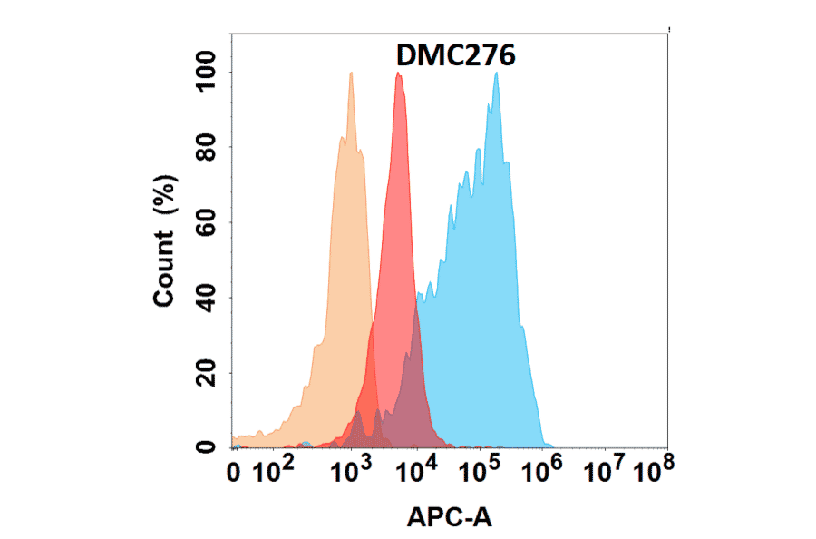 Flow Cytometry - Anti-VEGFA Chimeric Antibody [DMC276] - Azide free (A318782) - Antibodies.com