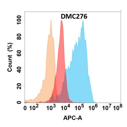 Flow Cytometry - Anti-VEGFA Chimeric Antibody [DMC276] - Azide free (A318782) - Antibodies.com