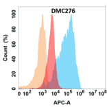 Flow Cytometry - Anti-VEGFA Chimeric Antibody [DMC276] - Azide free (A318782) - Antibodies.com