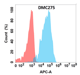 Flow Cytometry - Anti-Albumin Chimeric Antibody [DMC275] - Azide free (A318783) - Antibodies.com