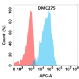 Flow Cytometry - Anti-Albumin Chimeric Antibody [DMC275] - Azide free (A318783) - Antibodies.com