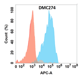 Flow Cytometry - Anti-IL-5 Chimeric Antibody [DMC274] - Azide free (A318784) - Antibodies.com