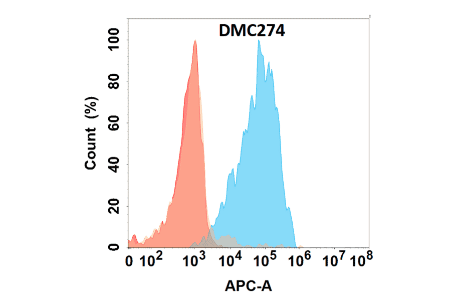 Flow Cytometry - Anti-IL-5 Chimeric Antibody [DMC274] - Azide free (A318784) - Antibodies.com
