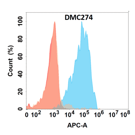 Flow Cytometry - Anti-IL-5 Chimeric Antibody [DMC274] - Azide free (A318784) - Antibodies.com