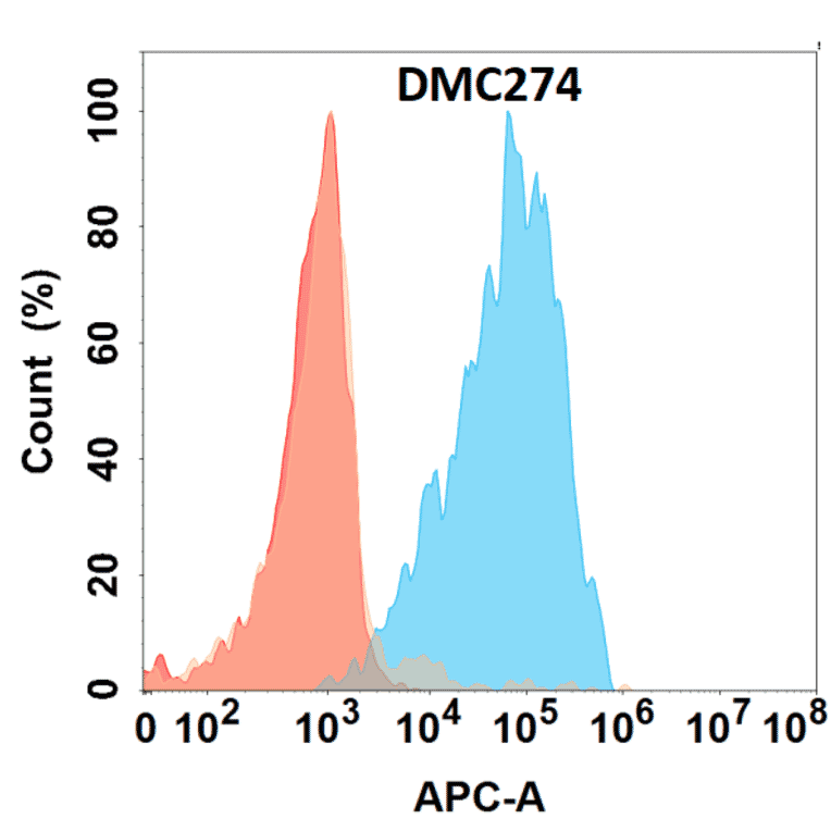 Flow Cytometry - Anti-IL-5 Chimeric Antibody [DMC274] - Azide free (A318784) - Antibodies.com