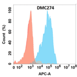 Flow Cytometry - Anti-IL-5 Chimeric Antibody [DMC274] - Azide free (A318784) - Antibodies.com
