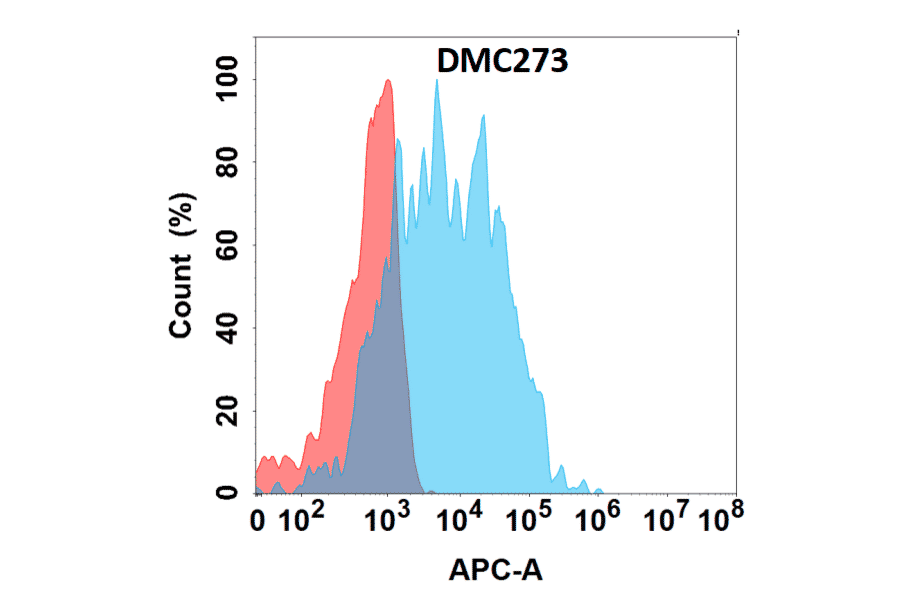 Flow Cytometry - Anti-CD36 Chimeric Antibody [DMC273] - Azide free (A318785) - Antibodies.com
