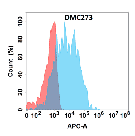 Flow Cytometry - Anti-CD36 Chimeric Antibody [DMC273] - Azide free (A318785) - Antibodies.com