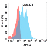 Flow Cytometry - Anti-CD36 Chimeric Antibody [DMC273] - Azide free (A318785) - Antibodies.com
