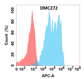Flow Cytometry - Anti-CD127 Chimeric Antibody [DMC272] - Azide free (A318786) - Antibodies.com